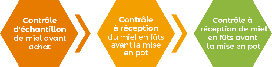 Three hexagonal badges in a row—orange reads 'Contrôle d'échantillon de miel avant achat', orange-yellow 'Contrôle à réception du miel en fûts avant la mise en pot', and green 'Contrôle à réception de miel en fûts avant la mise en pot'.